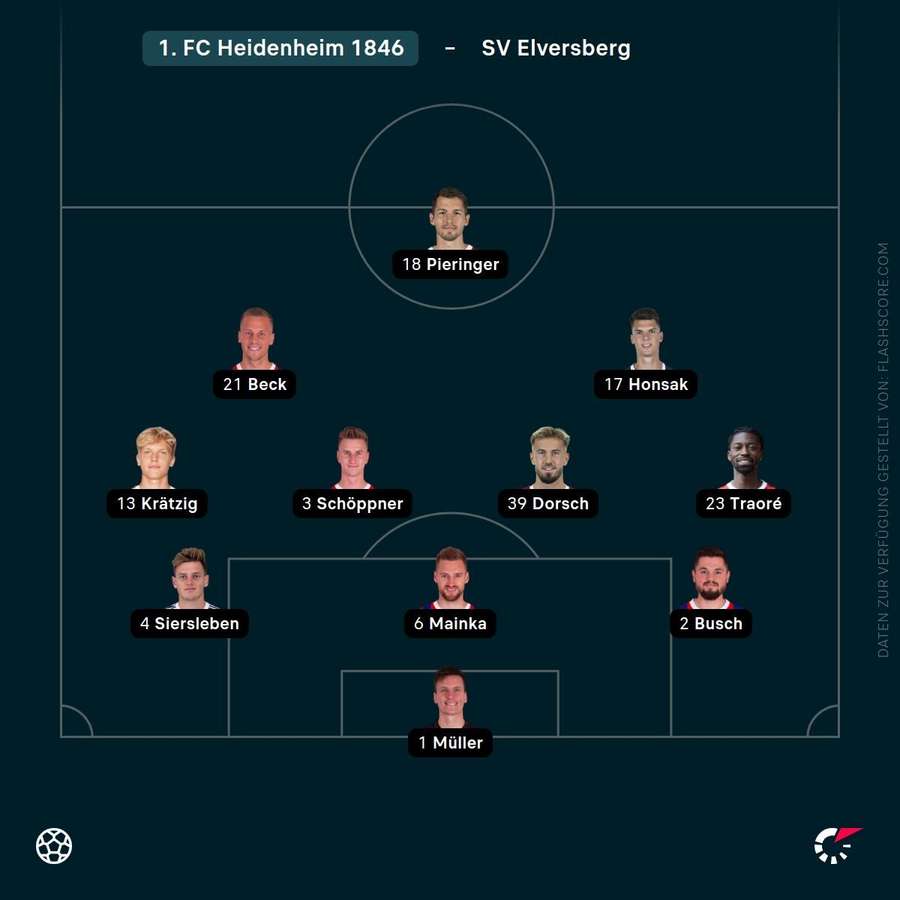 Startelf 1. FC Heidenheim Startelf 1. FC Heidenheim