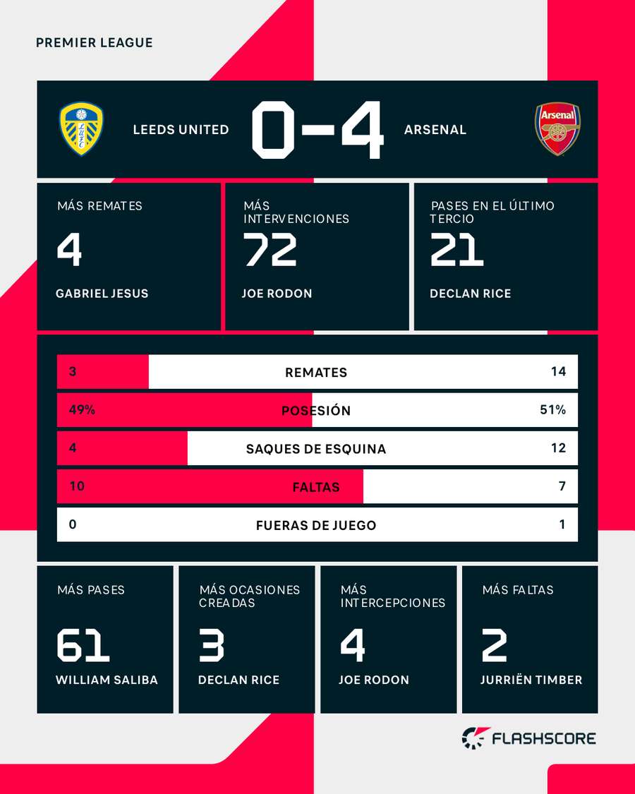 La estadística del partido