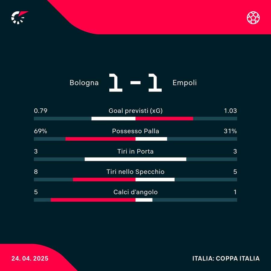 Le statistiche