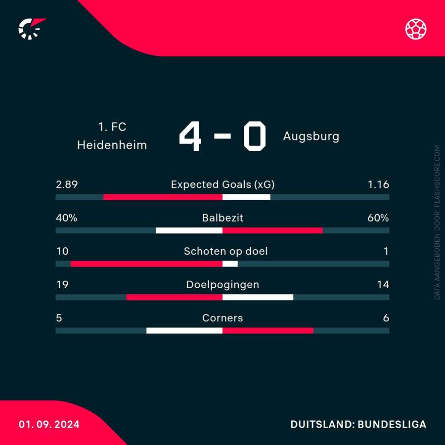 Statistieken Heidenheim-Augsburg