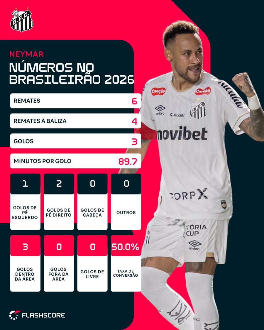 Números de Neymar no Brasileirão 2026