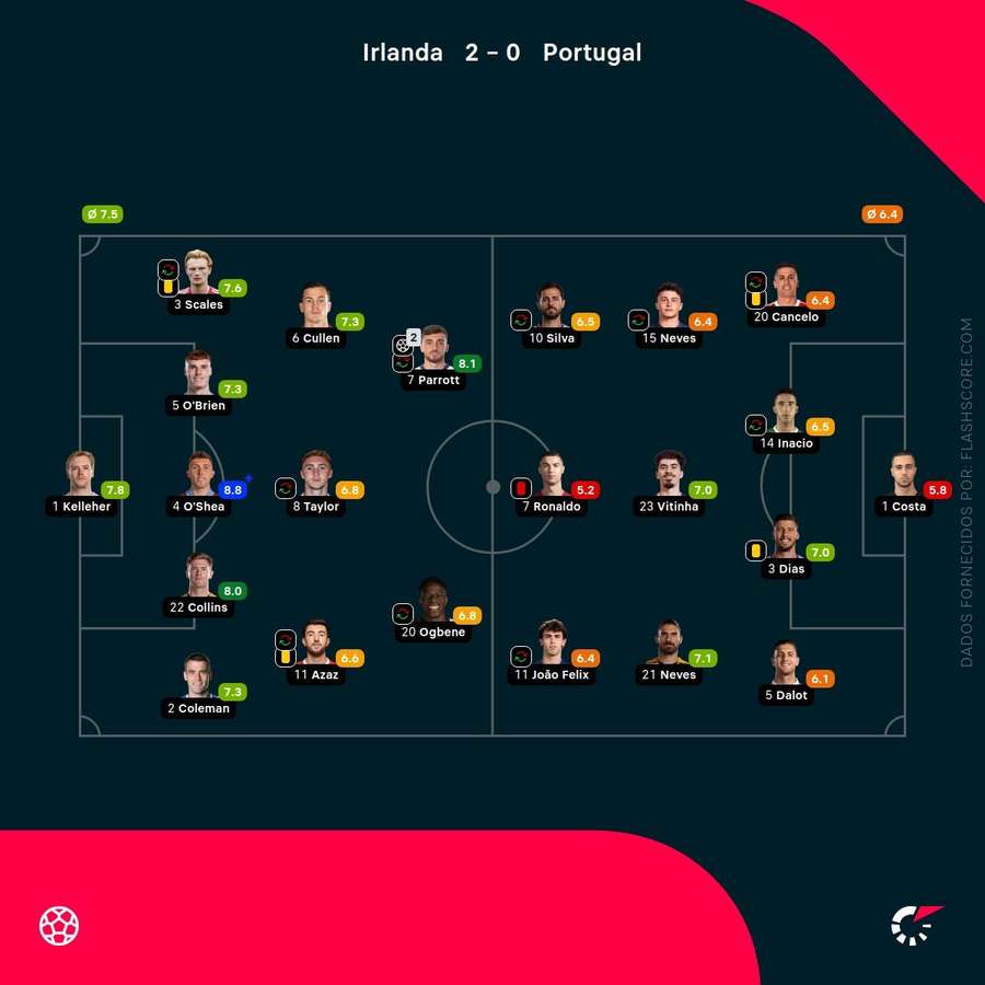 Notas finais dos jogadores