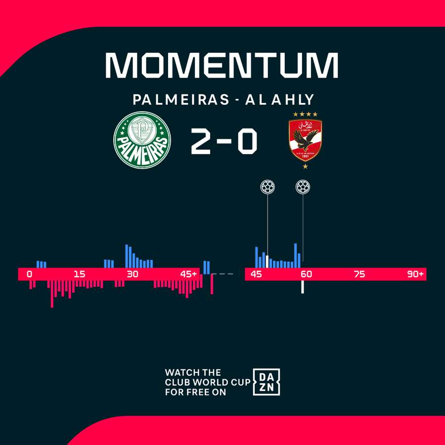 Das Momentum spricht für Palmeiras