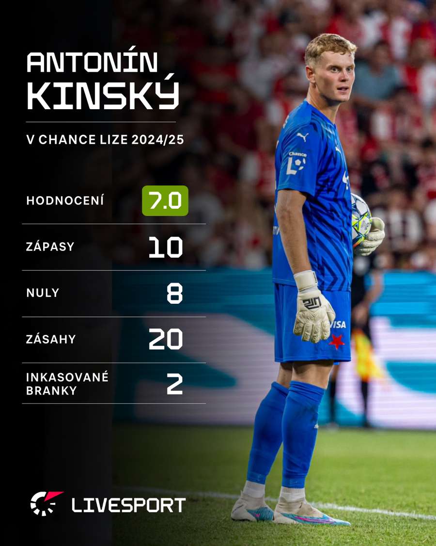 Statistiky Antonína Kinského v tomto ročníku Chance Ligy