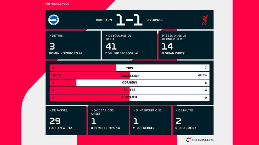 Les stats à la mi-temps. Les stats à la mi-temps.