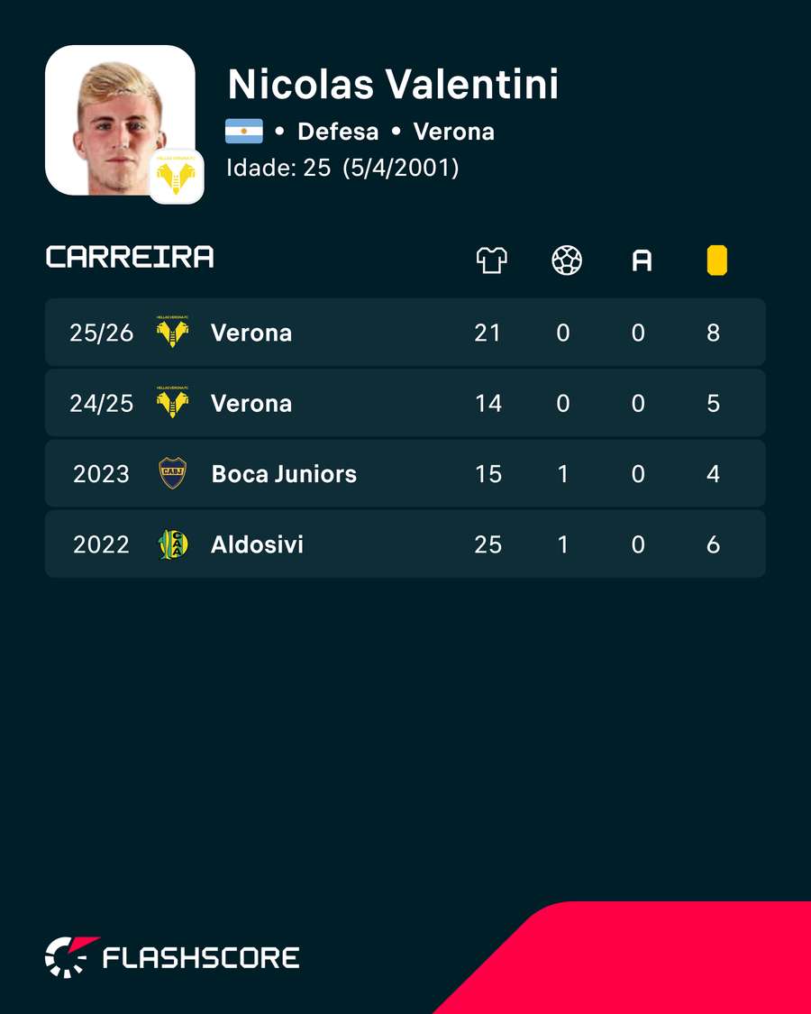 Carreira de Valentini Carreira de Valentini