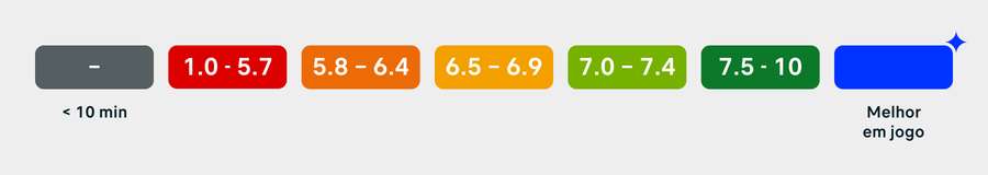As avaliações do Rating Flashscore As avaliações do Rating Flashscore
