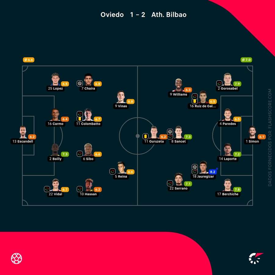 Notas finais dos jogadores