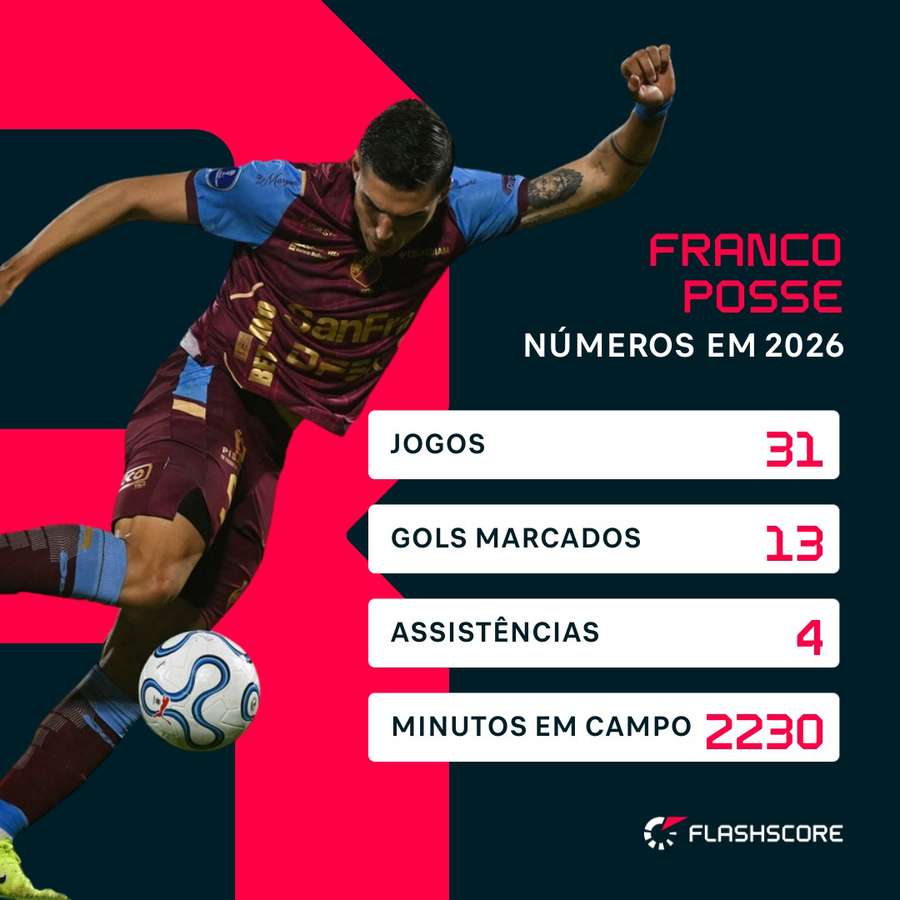 Números do centroavante Franco Posse em 2026