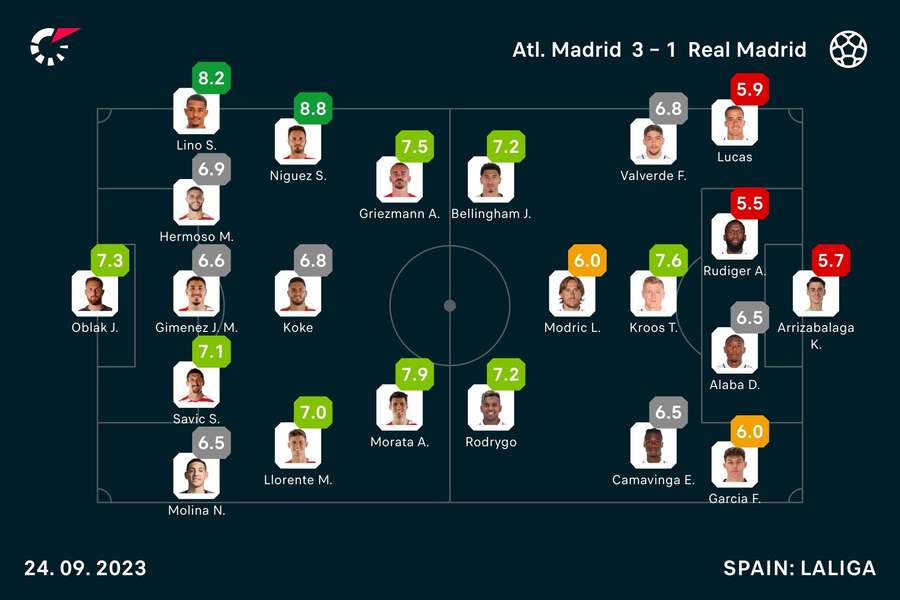 Atleti - Real player ratings