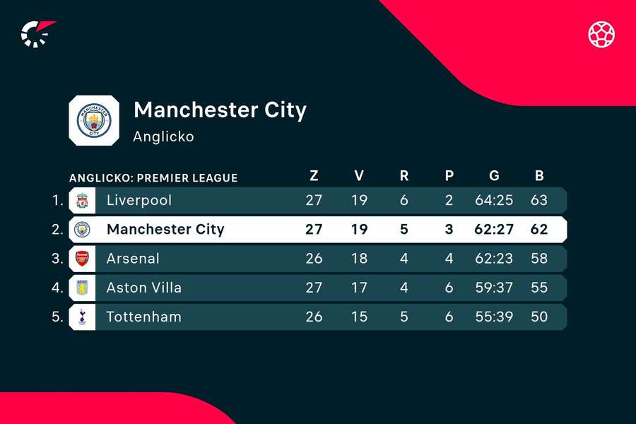 TOP 5 tímov tabuľky Premier League.