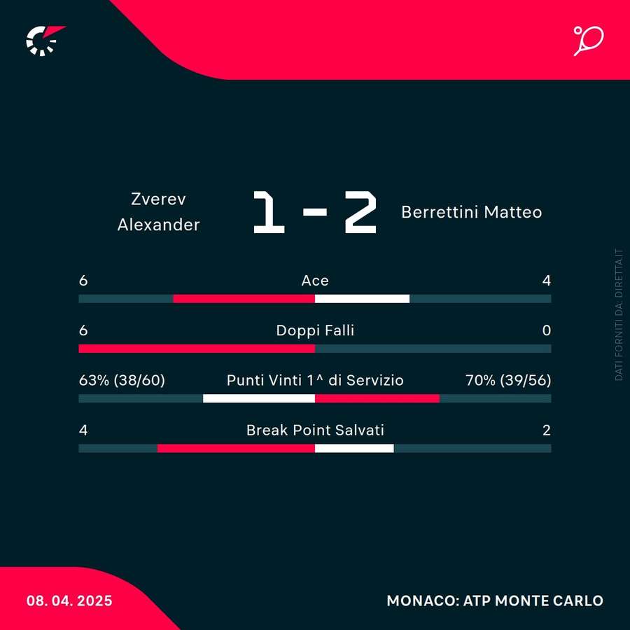 Statistiche dell'incontro Zverev-Berrettini