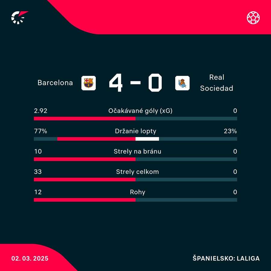 Sociedad nemal v Barcelone nárok na úspech.