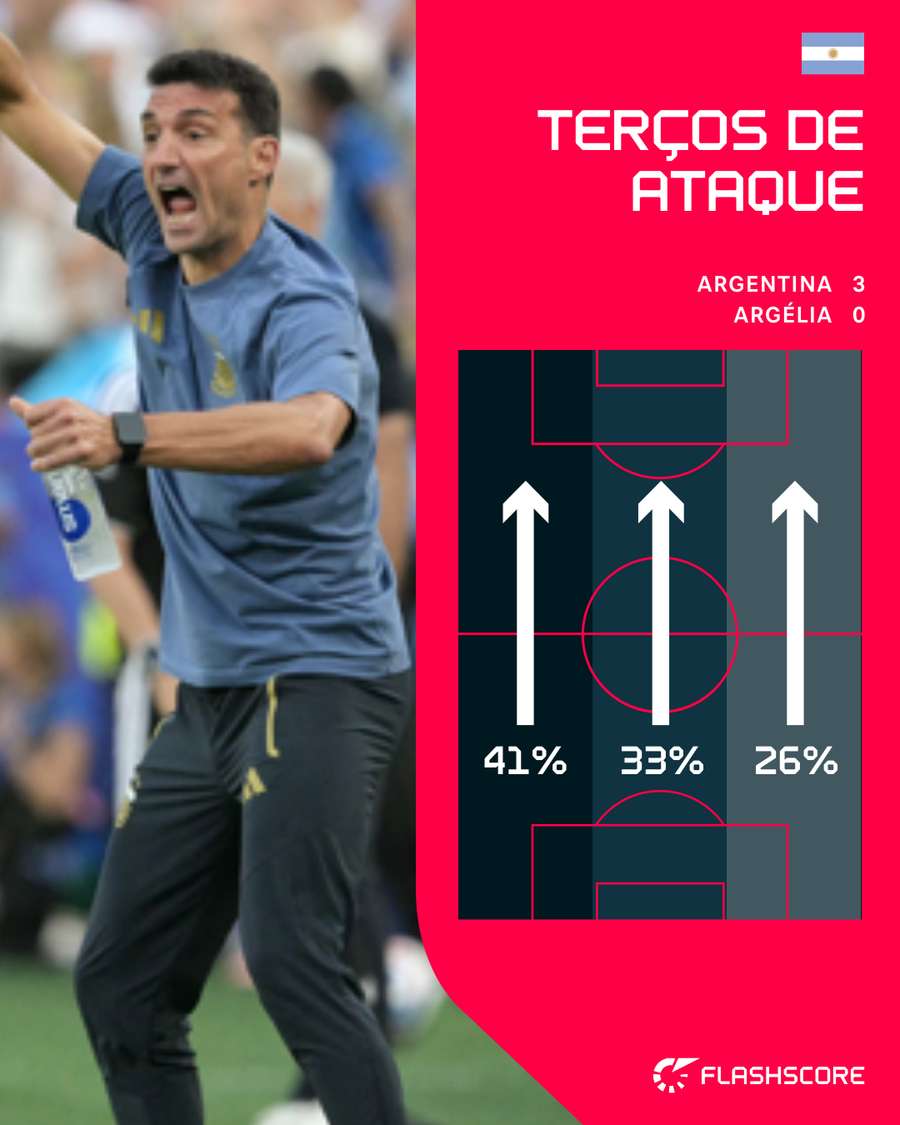 Por onde a Argentina atacou contra a Argélia Por onde a Argentina atacou contra a Argélia