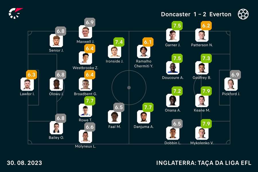 As notas dos jogadores As notas dos jogadores