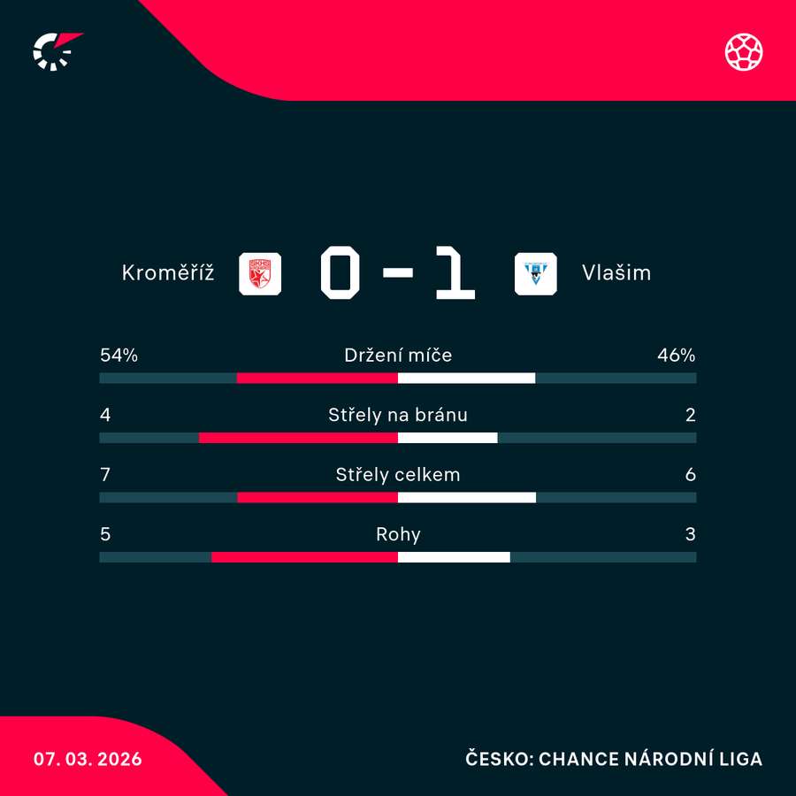 Statistiky utkání.