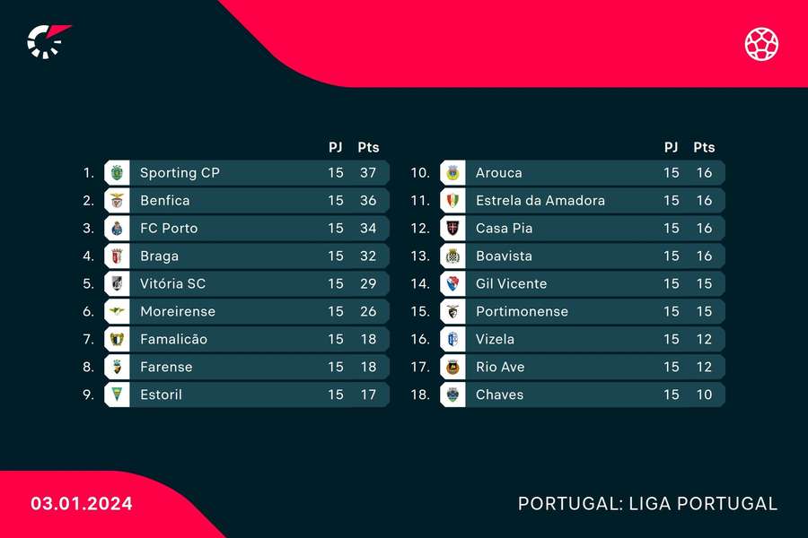 A classificação da Liga à entrada para a 16.ª jornada A classificação da Liga à entrada para a 16.ª jornada