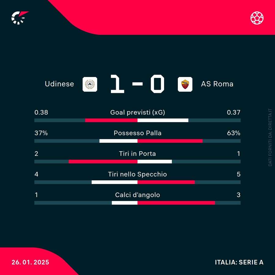 Le statistiche del match