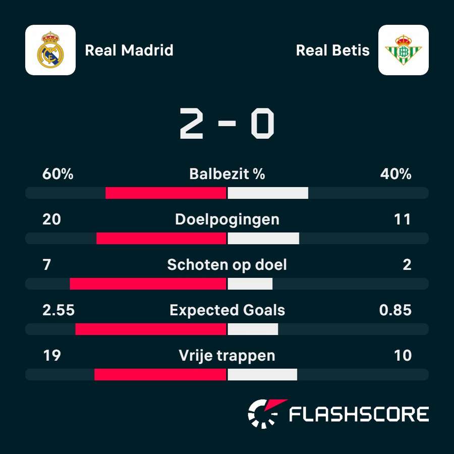 Statistieken Real Madrid - Real Betis