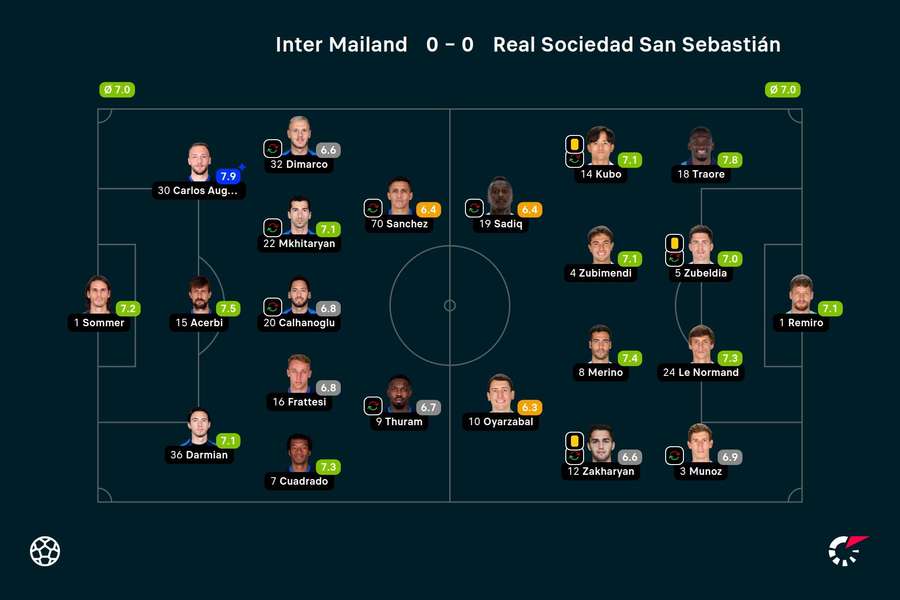 Inter vs. Sociedad: Noten zum Spiel.