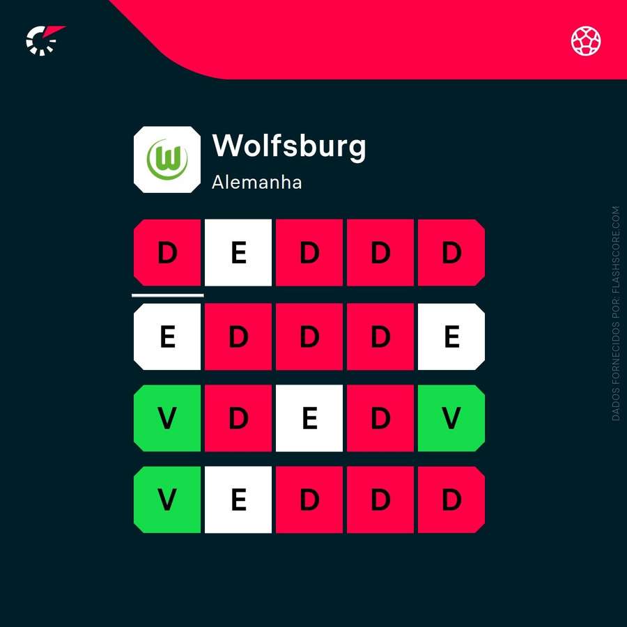 A forma recente do Wolfsburgo