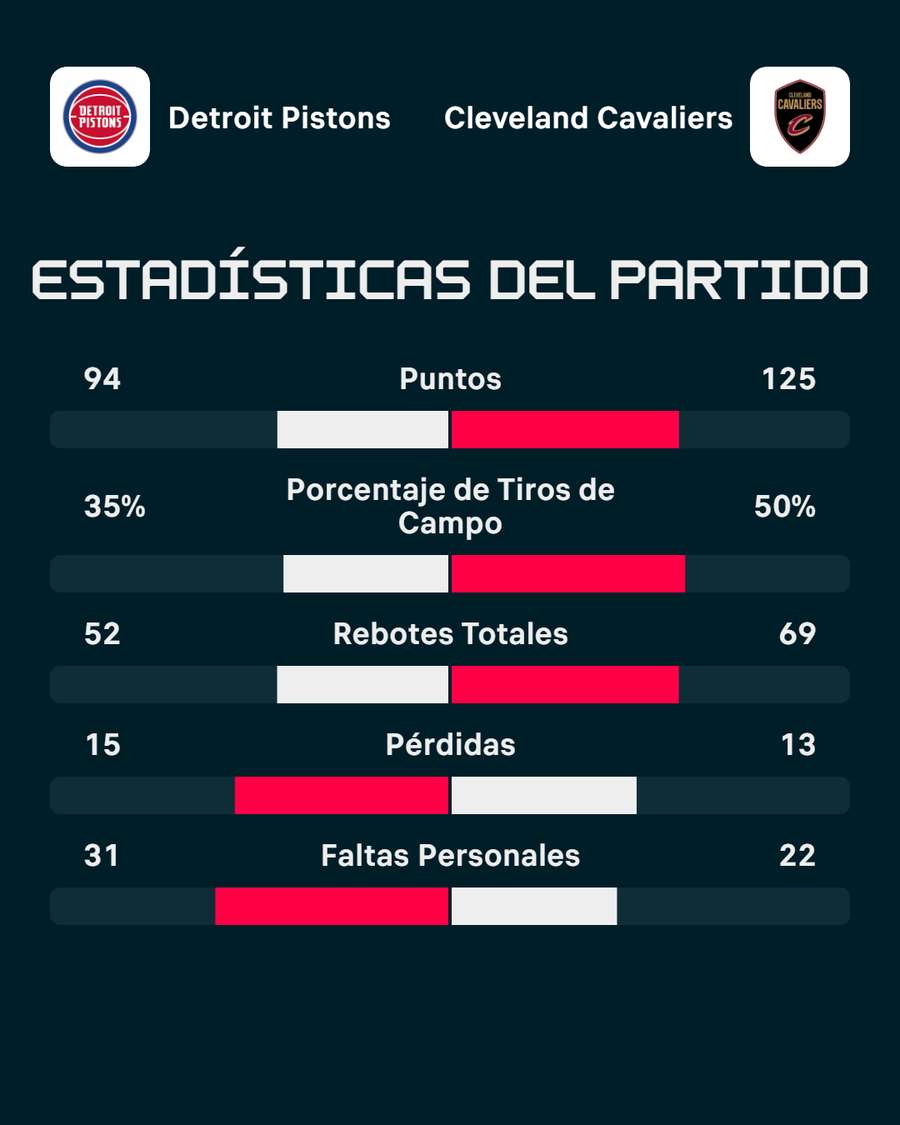 La estadística del partido