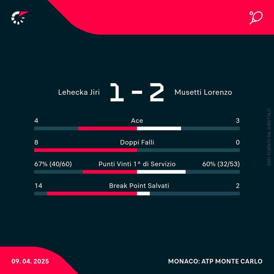 Le statistiche del match Le statistiche del match