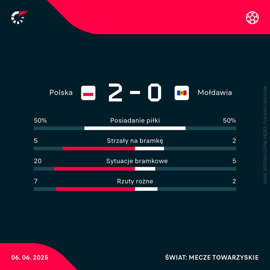 Statystyki meczu Polska - Mołdawia Statystyki meczu Polska - Mołdawia