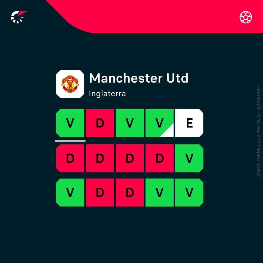 A forma recente do Man Utd
