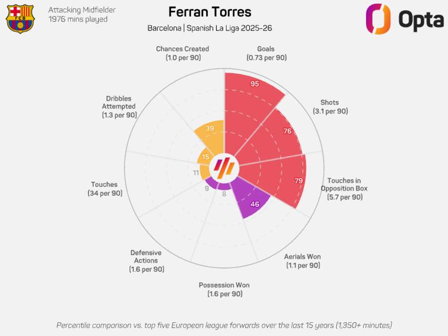 Ferran Torres radar graphic for LaLiga 2025/26 Ferran Torres radar graphic for LaLiga 2025/26
