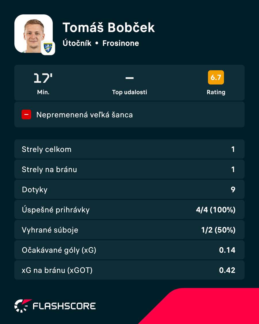 Bobček a jeho 17 debutových minút v číslach.