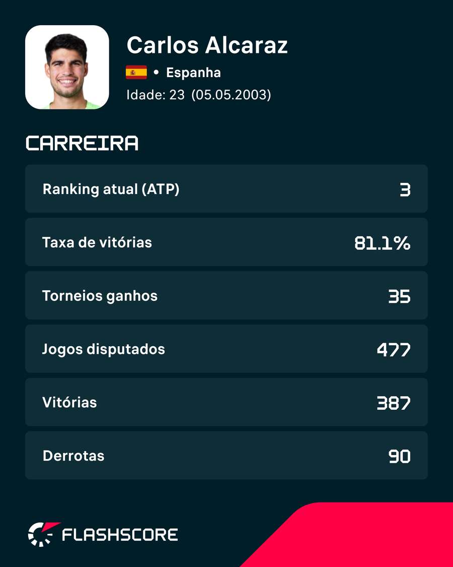 Os números de Alcaraz Os números de Alcaraz