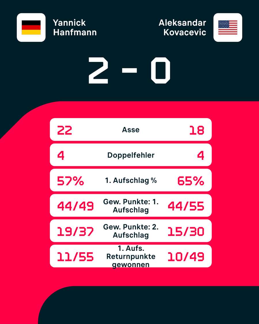 Statistiken: Hanfmann vs. Kovacevic. Statistiken: Hanfmann vs. Kovacevic.