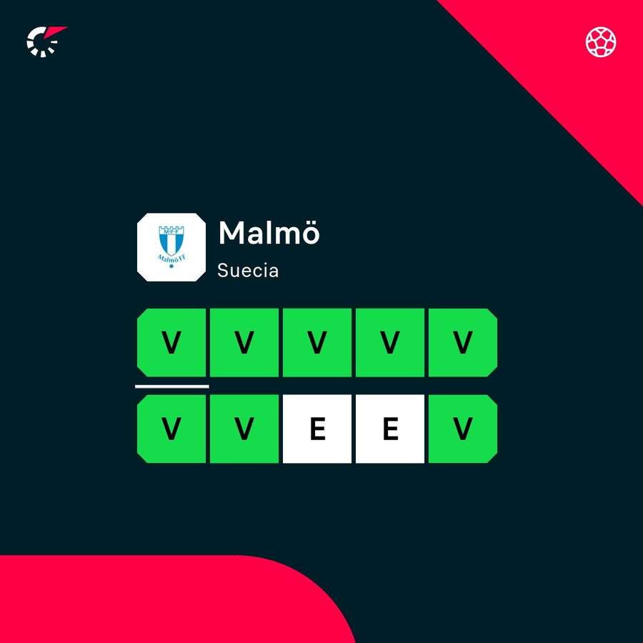 Gran racha del Malmo Gran racha del Malmo