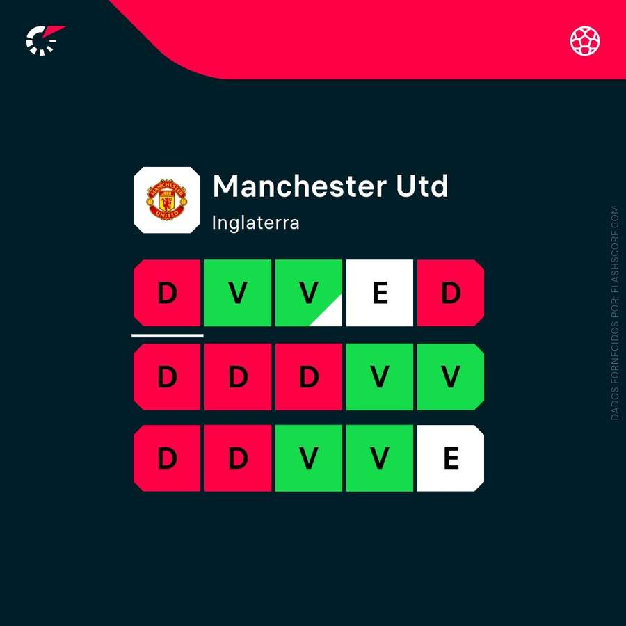 A forma do Manchester United A forma do Manchester United