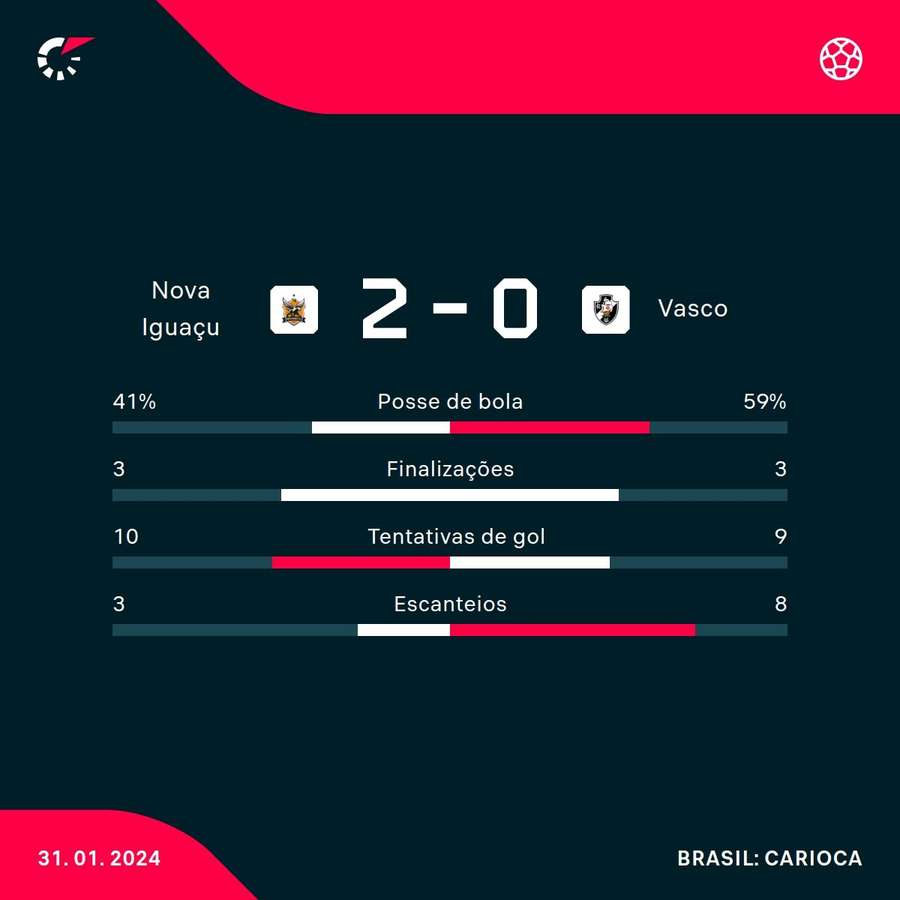 As principais estatísticas da derrota do Vasco em Uberlândia