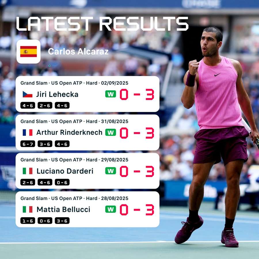 Alcaraz' route to the semis Alcaraz' route to the semis