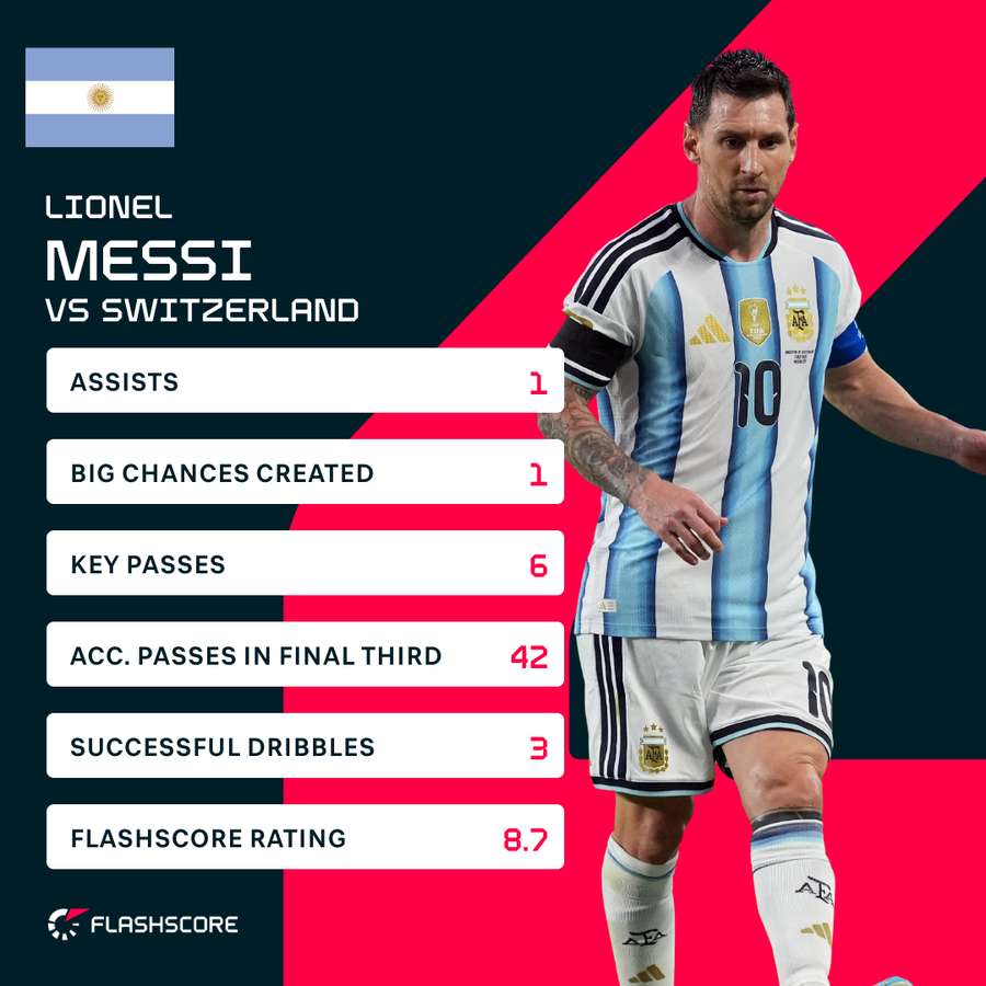 Lionel Messi v Switzerland Lionel Messi v Switzerland