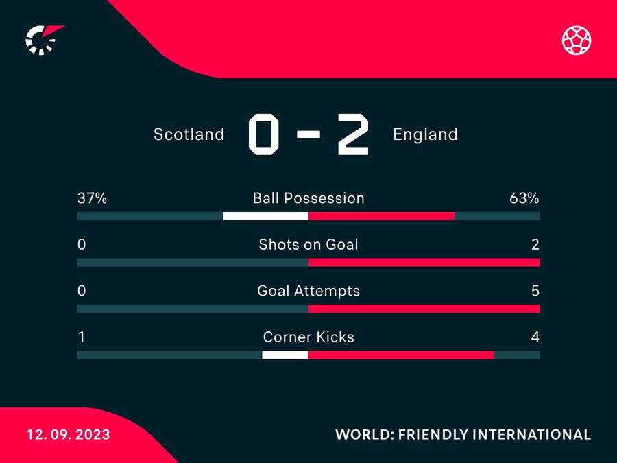 Half-time stats