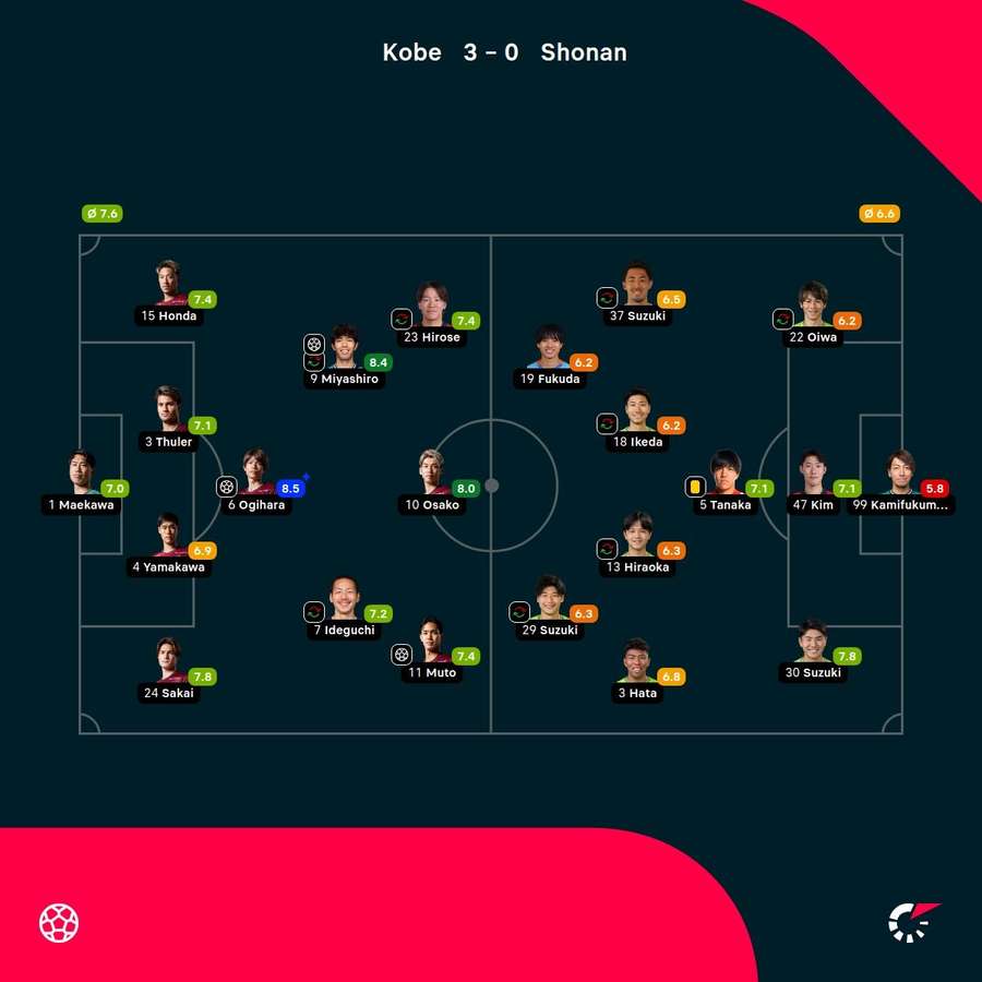 As notas dos jogadores
