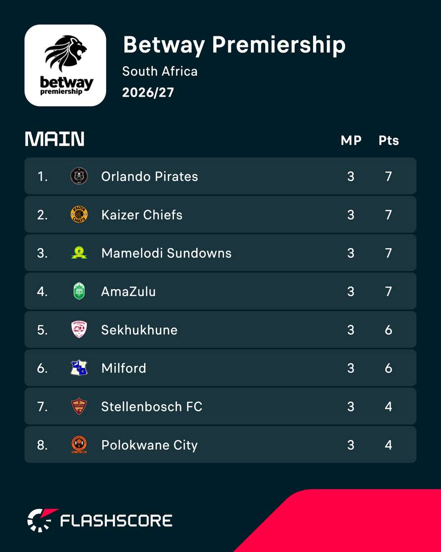 Betway Premiership standings
