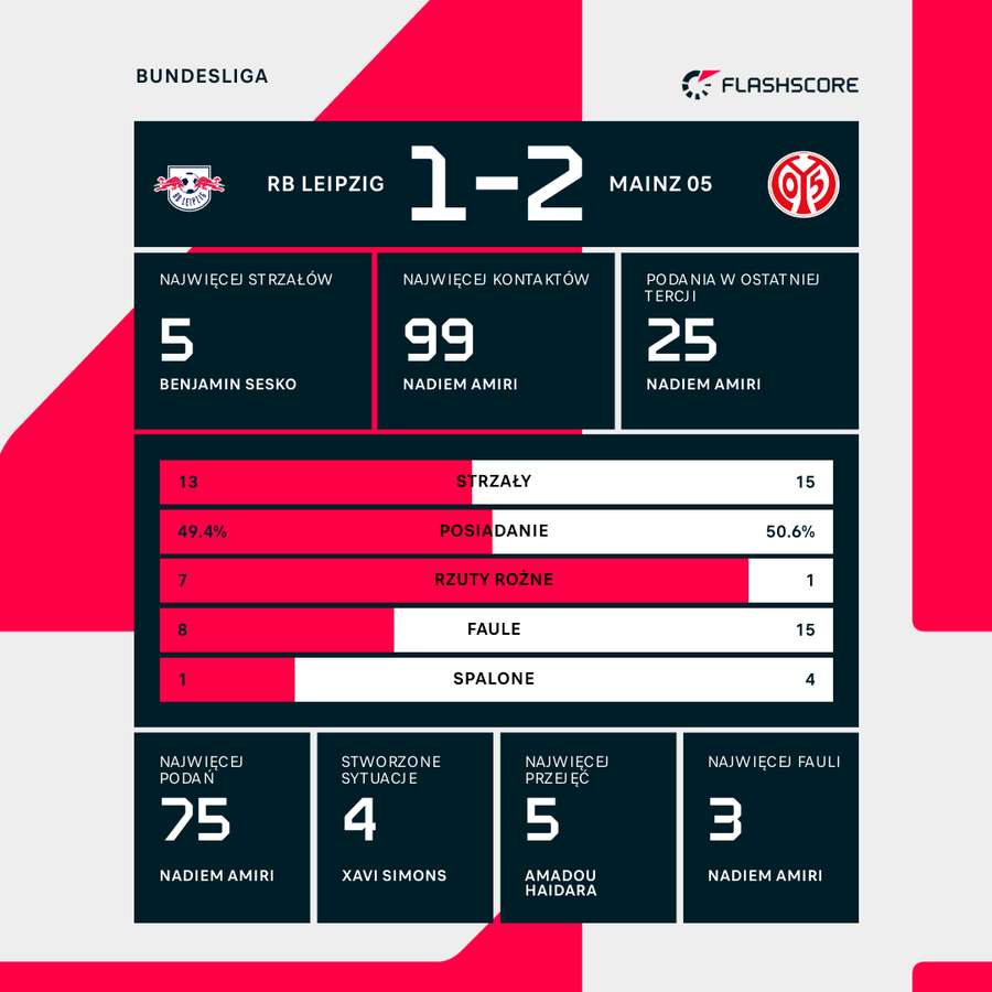 Statystyki meczu RB Lipsk - Mainz 05 Statystyki meczu RB Lipsk - Mainz 05