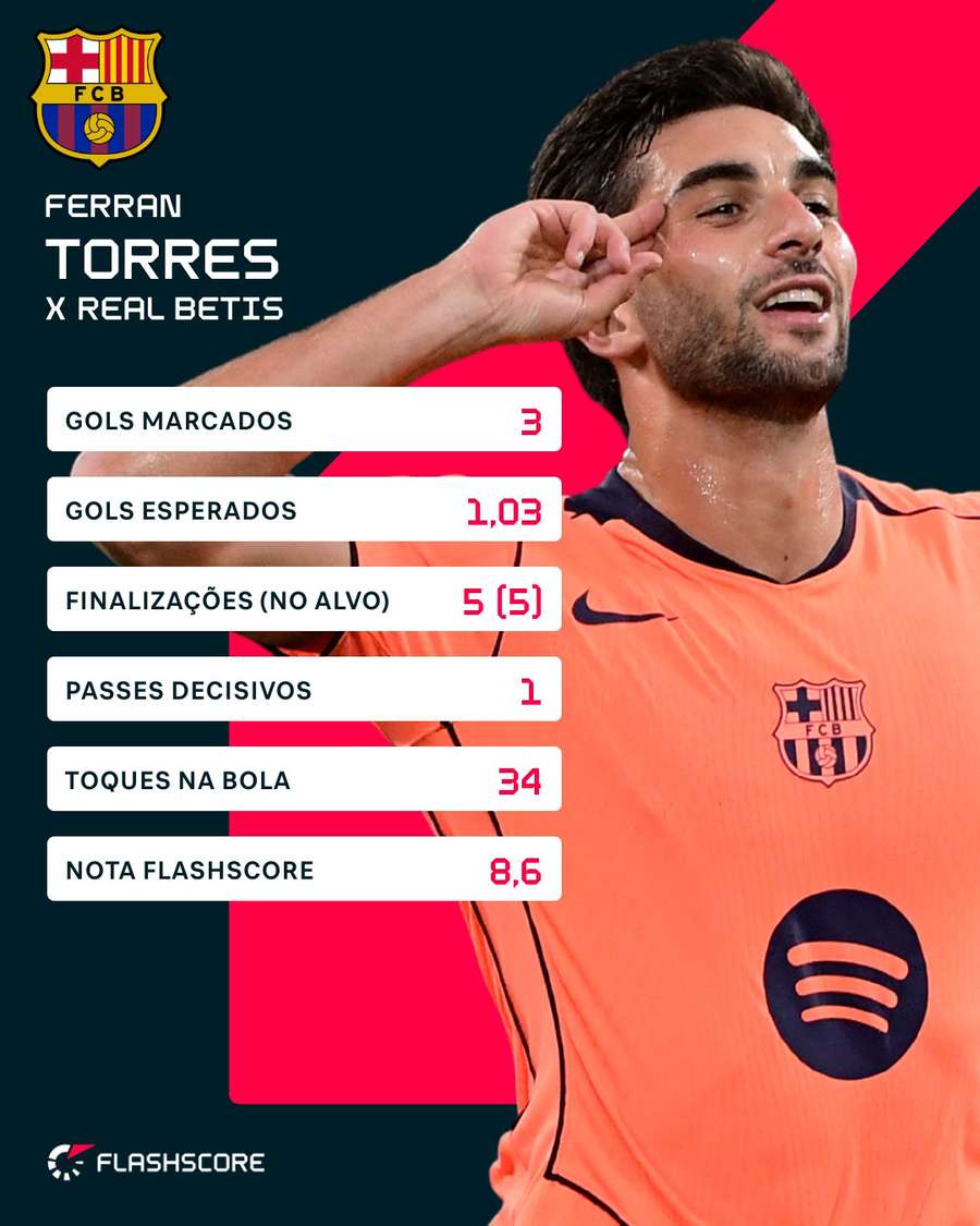 Os números de Ferran Torres em Betis 3x5 Barcelona