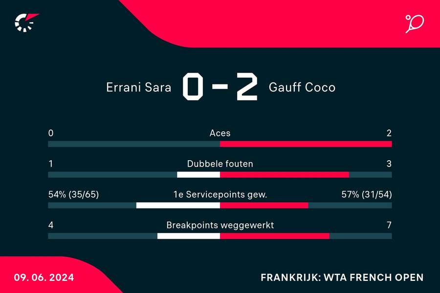 Statistieken Errani/Paolini-Gauff/Siniakova