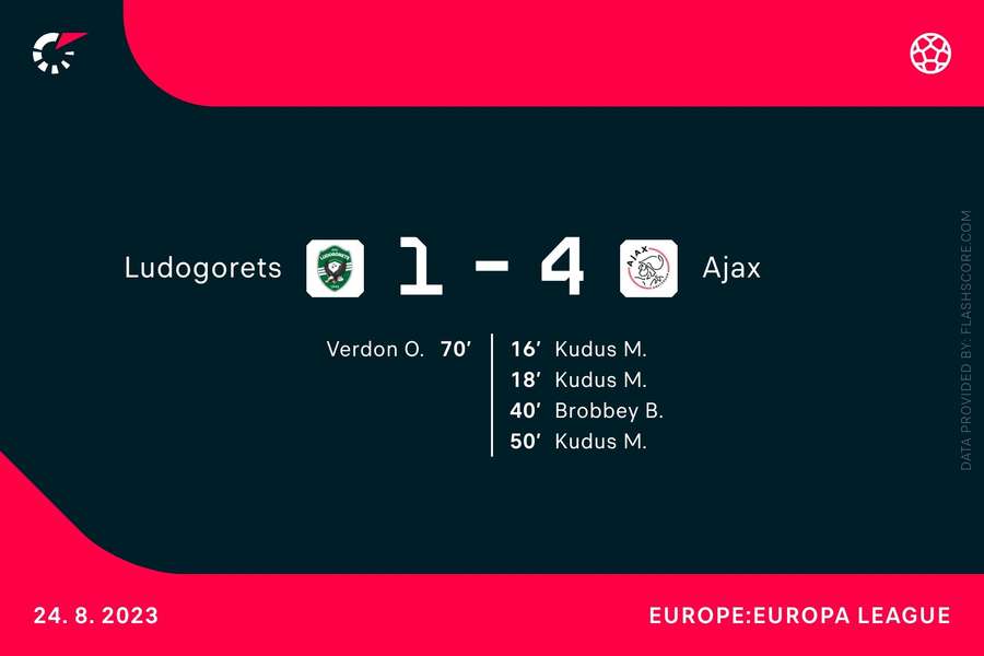 Statistieken Ludogorets-Ajax