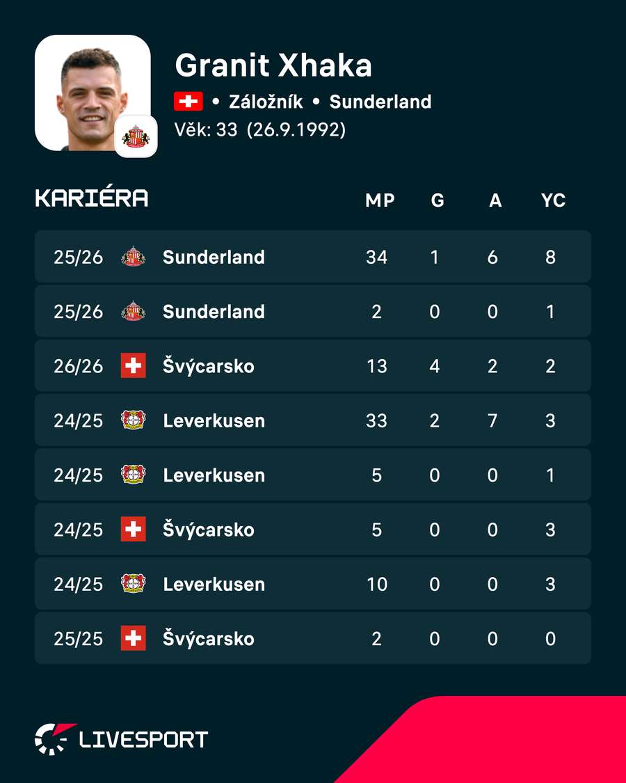 Xhaka a jeho statistiky. Xhaka a jeho statistiky.