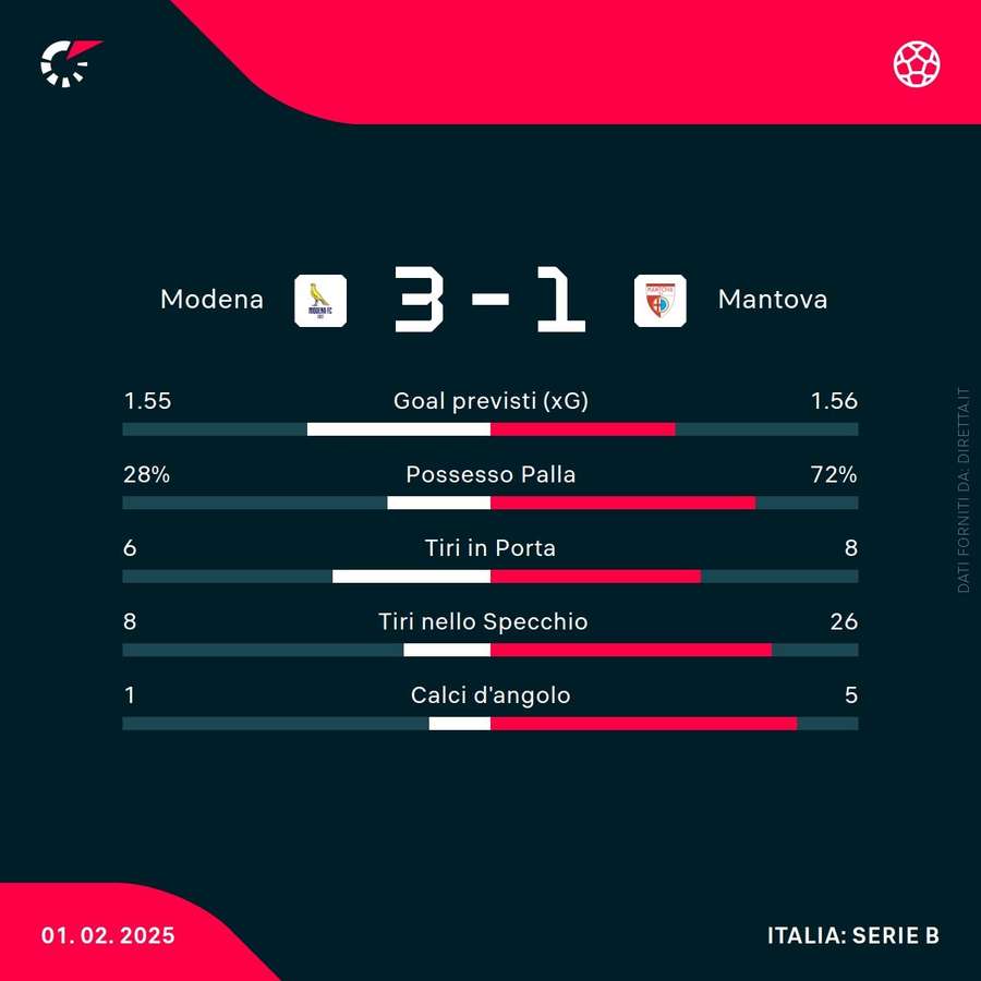 Le statistiche del match Le statistiche del match