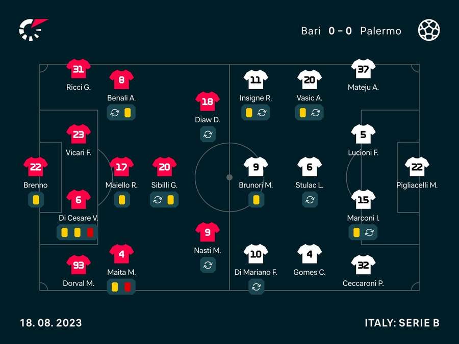 Le formazioni ufficiali