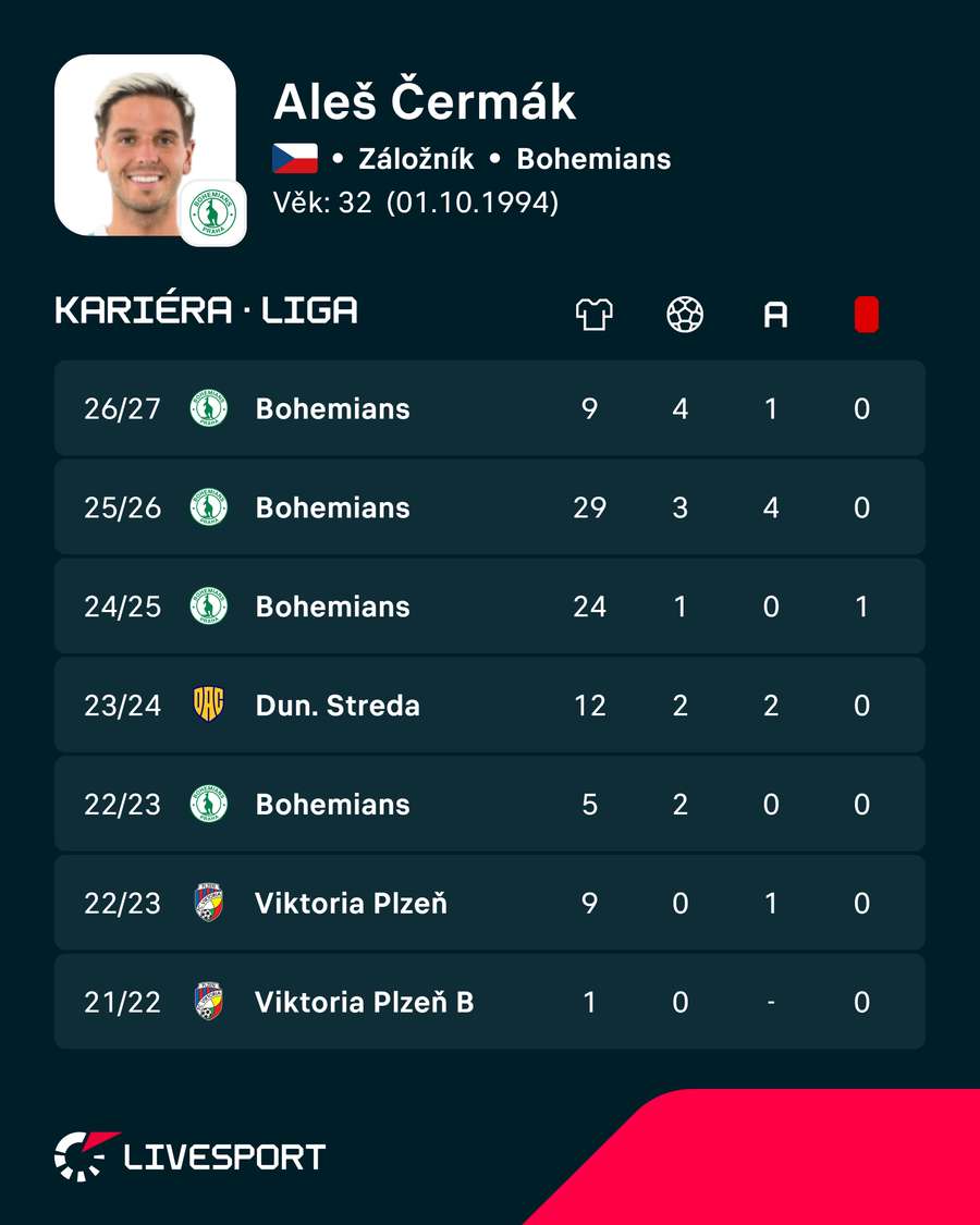 Čermákova ligová kariéra.