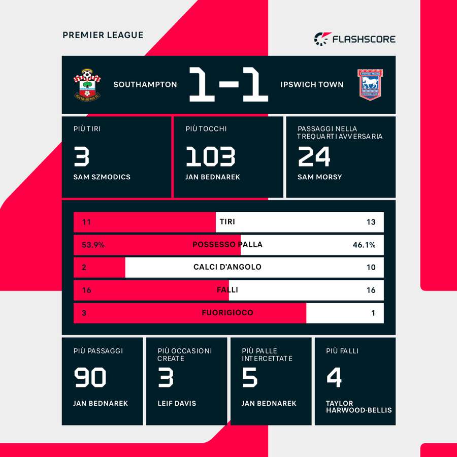 Le statistiche di Southampton-Ipswich